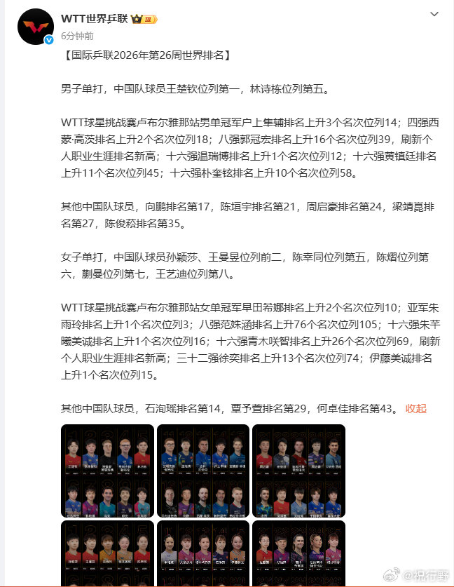 【温瑞博世排升至12】郭冠宏世排刷新高6月22日，公布国际乒联2026年第26周