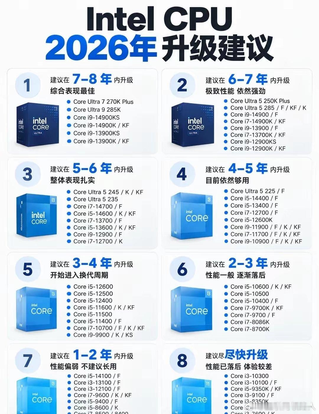 你的CPU还能再战几年？2026年了，你的电脑CPU还够用吗？🔥​​从最新的酷睿Ultra到经典的