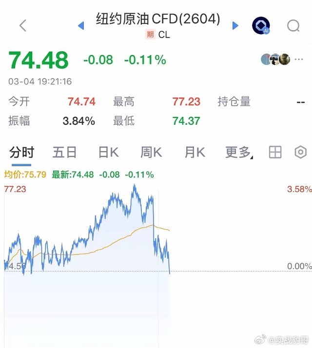 快讯纽约石油转绿跳水跌破75美元，利好全球股市：快讯，纽约石油跳水快速跌破75美