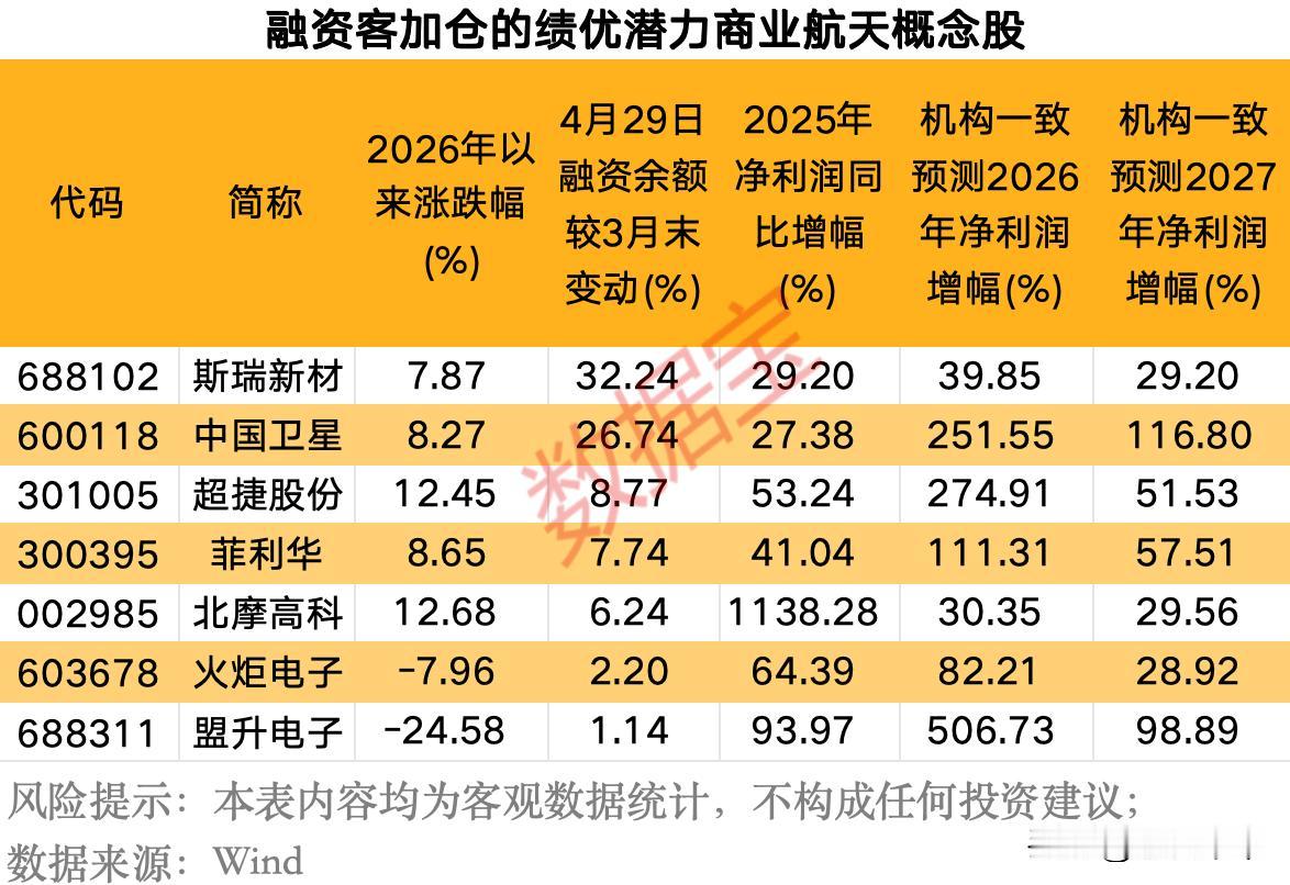 融资客加仓的绩优潜力商业航天概念股！