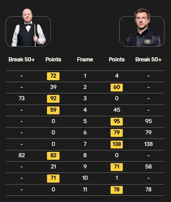 将战霍金斯! 利索夫斯基6-5希金斯, 晋级斯诺克威尔士公开赛决赛