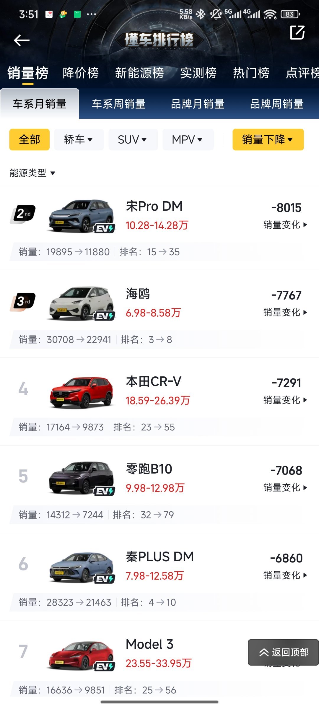 比亚迪迪子接下来会有大动作！最近汽车销量排行榜也是发布了，除了大家关心的销量冠