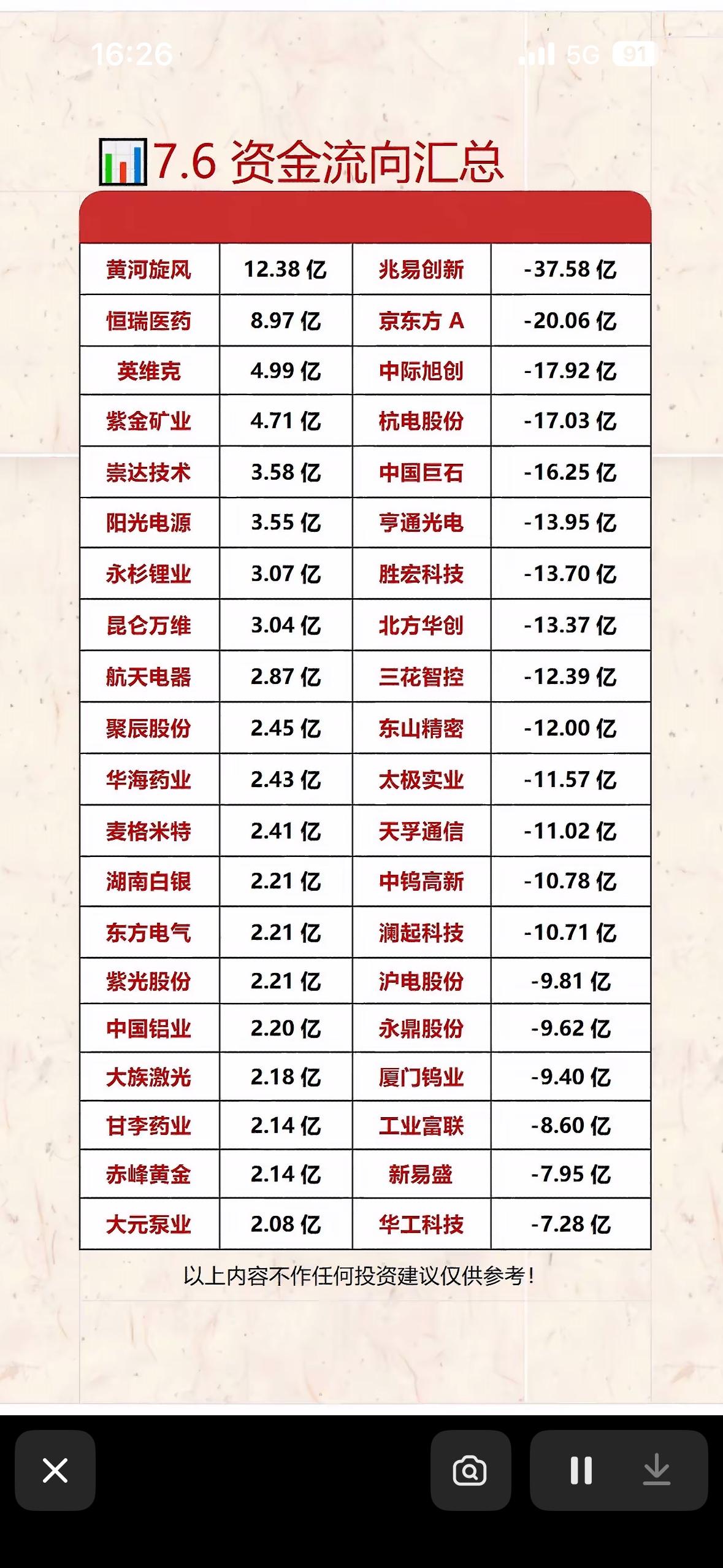 7月6日投资参考！资金流向汇总，助你决策！7月6日投资参考来啦！开盘35分