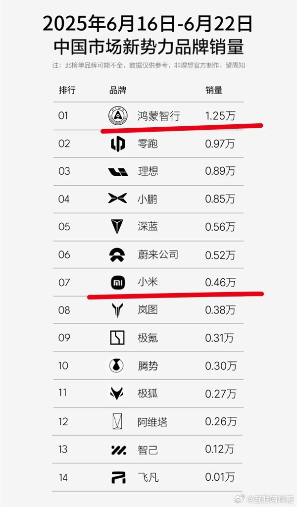 真炸裂！怪不得某些群体突然安静了，不敢攻击鸿蒙智行了，更不敢提销量这回事了。你们