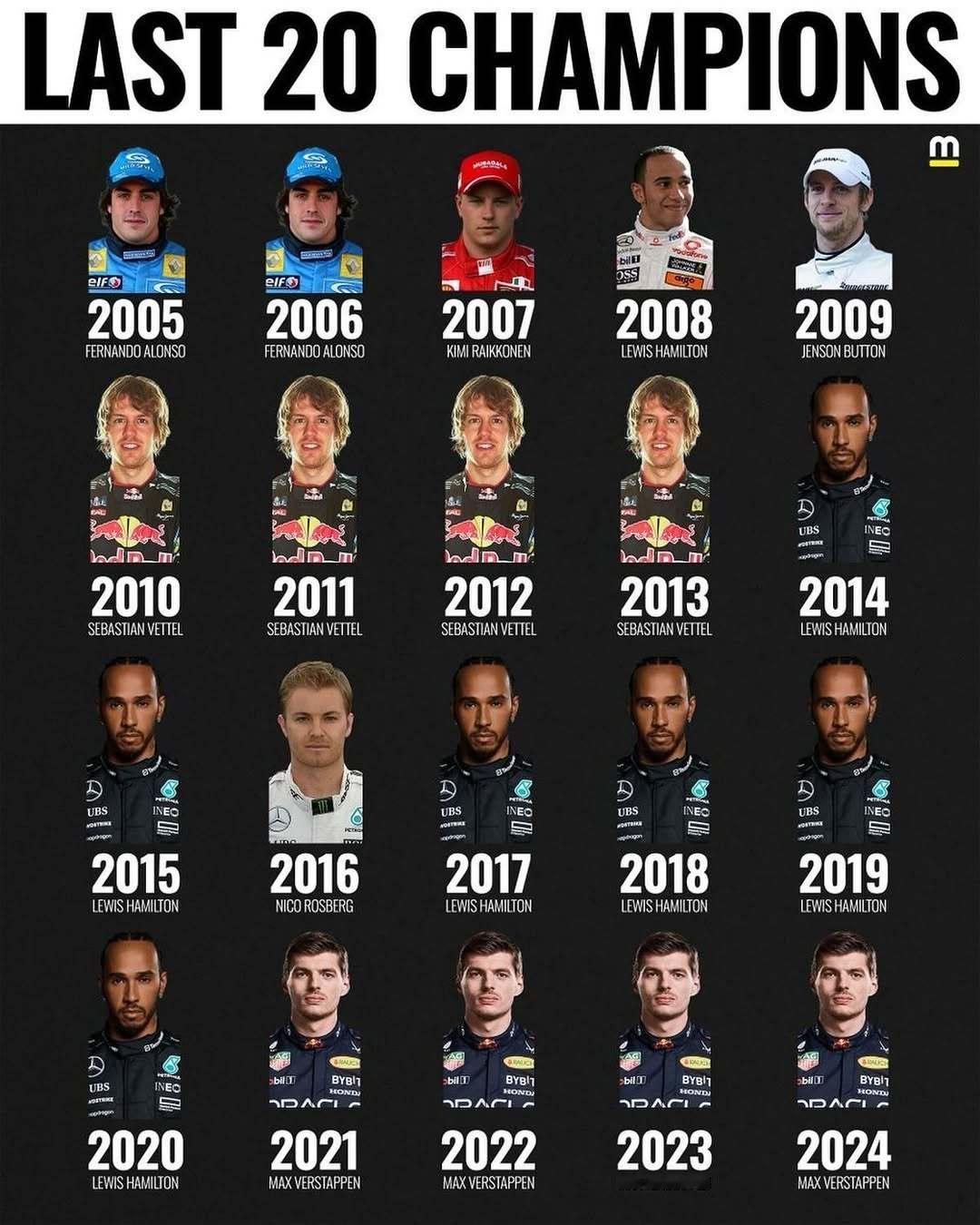 F1过去20年的车手世界冠军，你印象最深的是哪一届？2025f1阿布扎比大奖赛