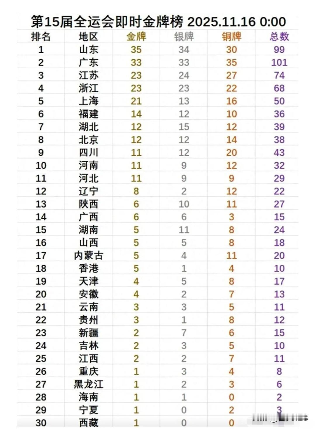 山东冠军有点悬了，广东有望阻击山东的5连冠。全运会赛场上风云变幻。之前山东可是