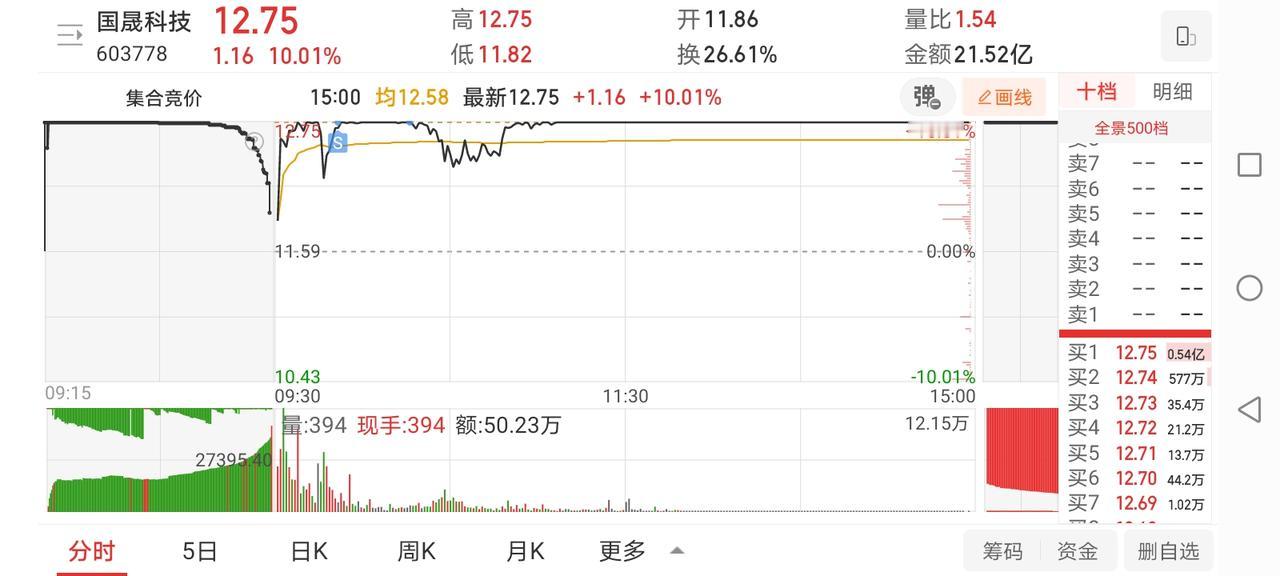 12月开门红！国晟精准止盈9.9%，茂业抄底吃面，尾盘这步棋暗藏玄机