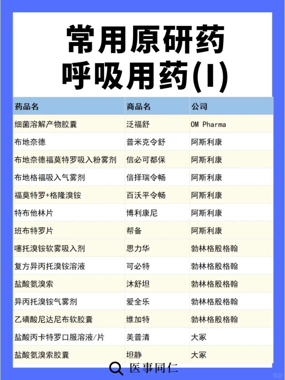 呼吸系统原研药清单，速收藏！