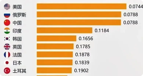 美媒“全球火力”网站2025年全球军力排名情况：美国：以0.0744的“力量