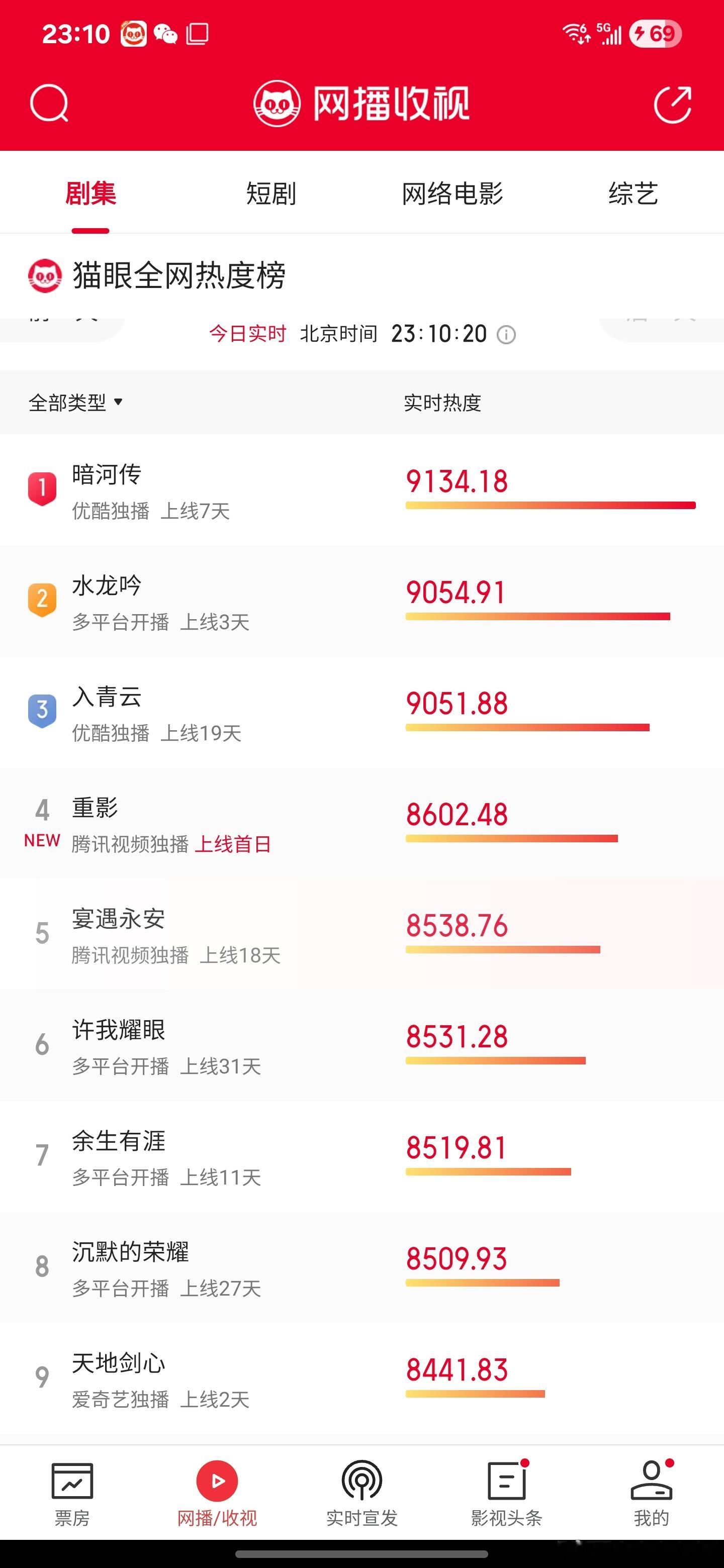 天地剑心开始买猫眼数据了，半个小时从第九名飞到第三名，十七分钟从第三飞到第二名。