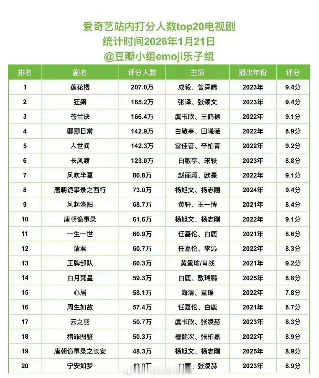 🥝站内作品豆瓣打分人数前20排名🈶，符合大家体感吗？