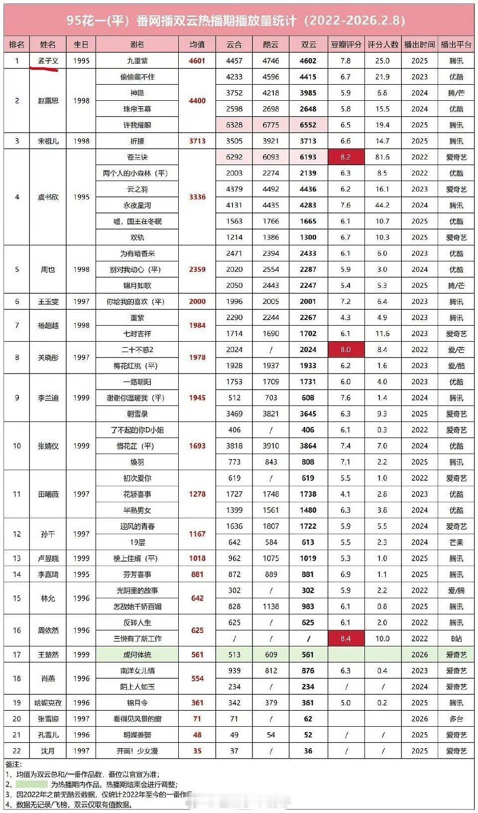 2022年至今95花双云一（平）番均值🌸孟子义《九重紫》排名top1👍?