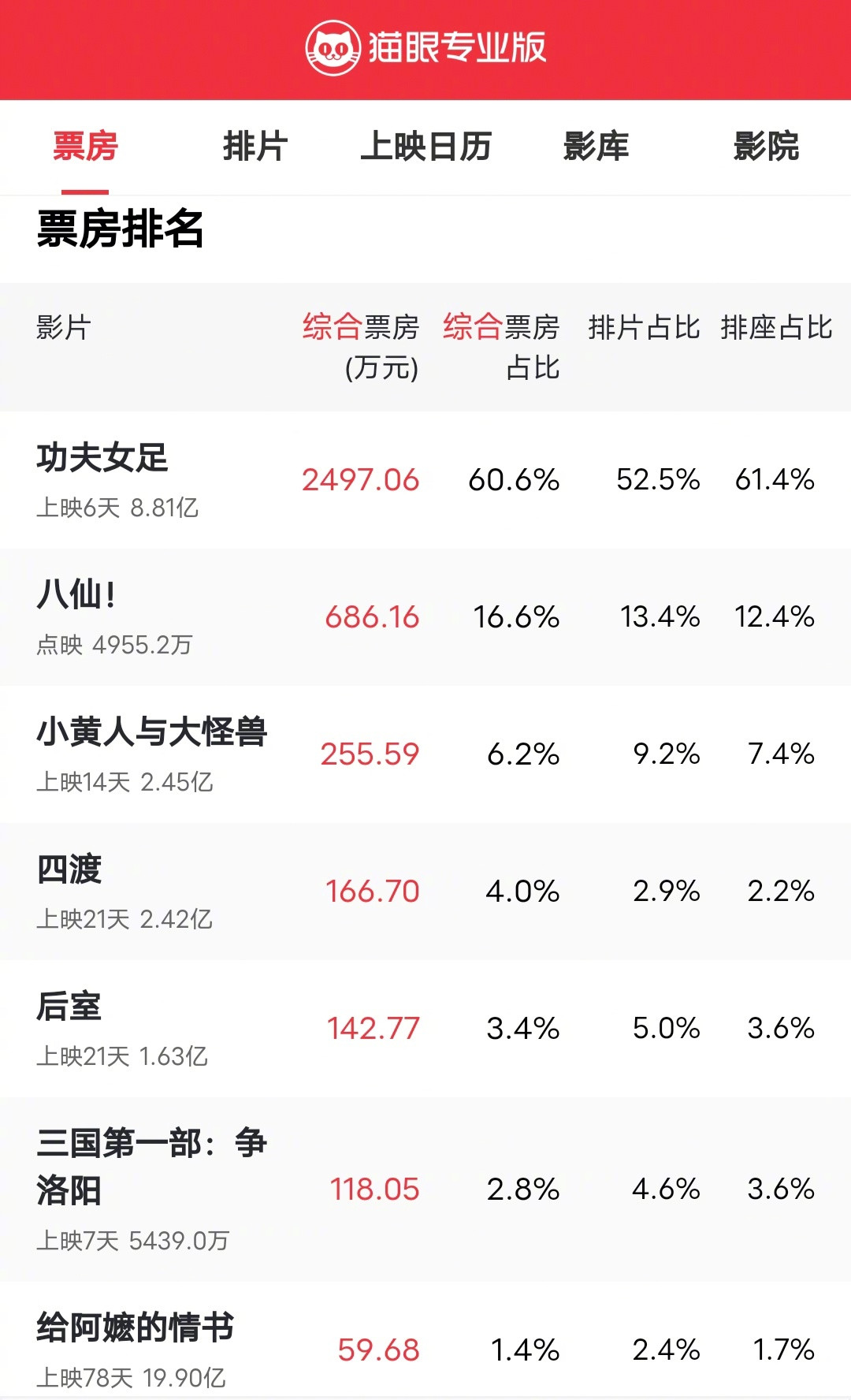 动画片《八仙》只是点映，还没有正式上映，票房已经快5000万了，《八仙》很可能成