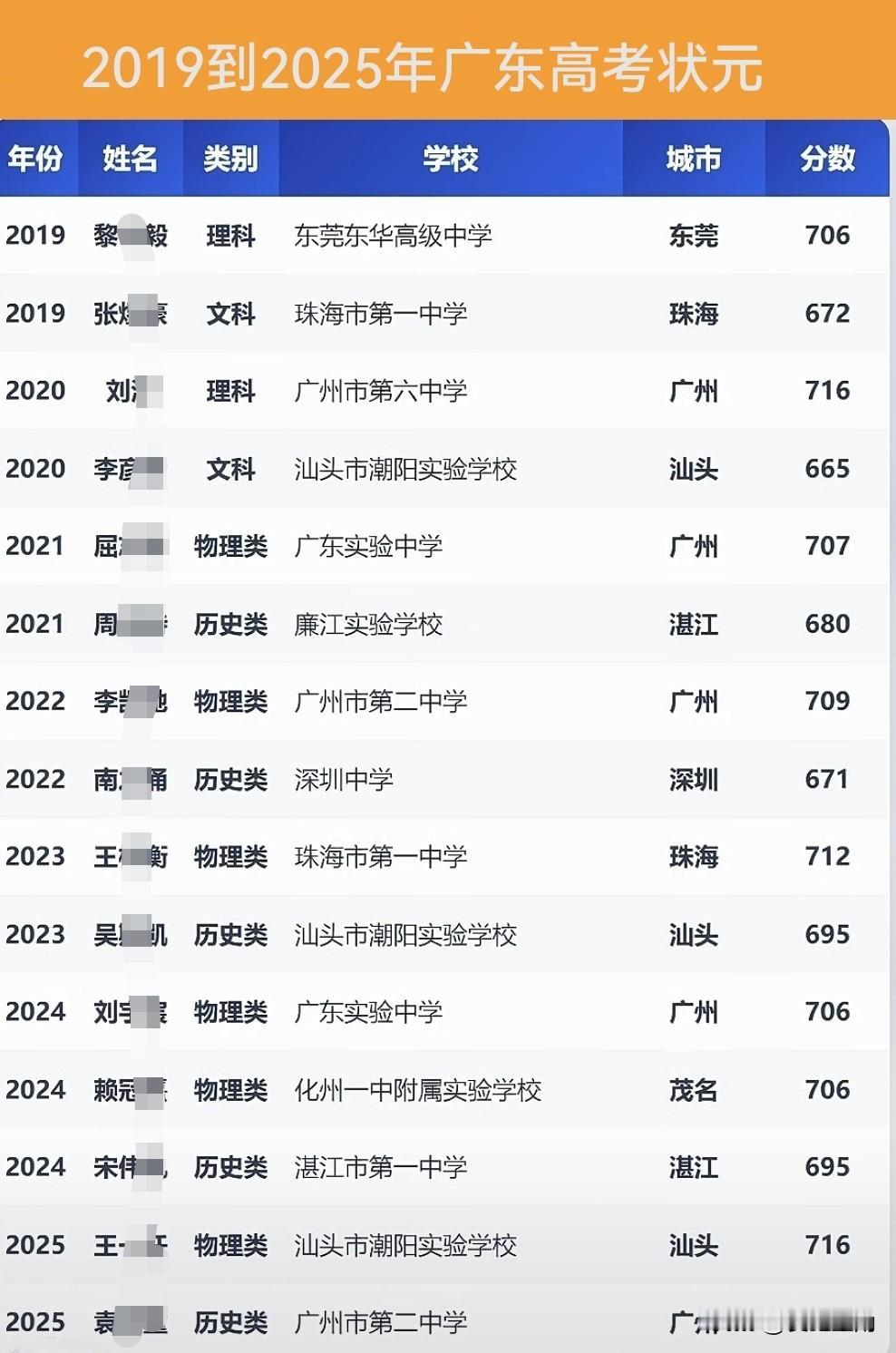 广东省近7年哪所高中高考状元最多？不是深圳中学！也不是华南师大附中！而是汕头市潮