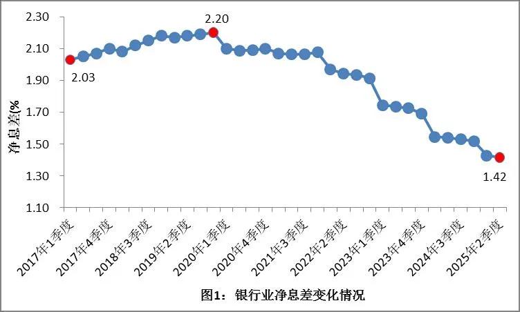 重磅信号！银行净息差四年来首次回升，行业盈利拐点隐现8月14日金融监管总局发布