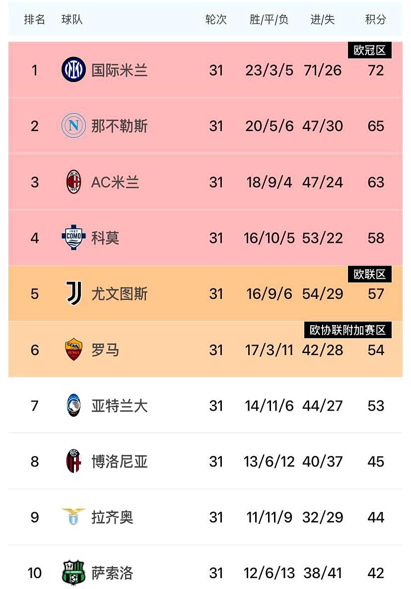 劳塔罗刚复出就又伤了！左腿比目鱼肌轻微不适，国米这冲冠路真是一波三折。国