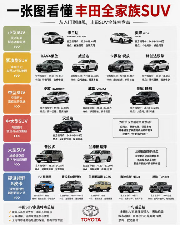 丰田SUV家族，你都了解吗？