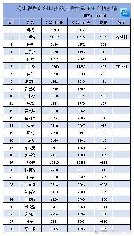 6.24腾讯卖菜大会流量花生百指涨幅，肖战断层第一