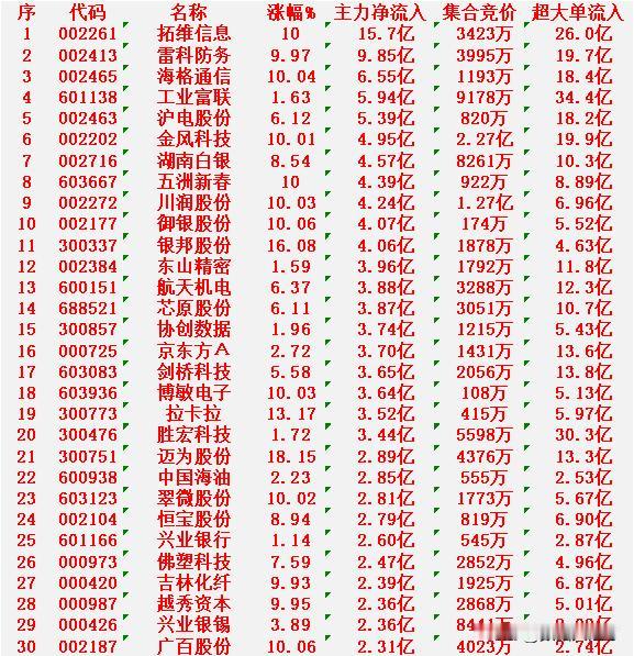 12月29日尾盘30分钟，主力资金“大幅抢筹的”30名单一览！拓维信息：净流