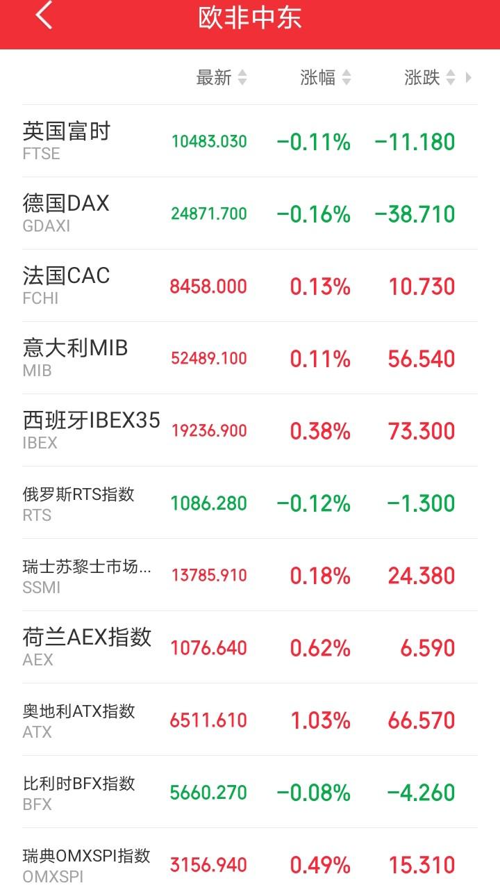 明天恐怕又要后悔了吧！傍晚，外盘又开始跌了！欧非中东市场开盘后集体走弱，明显