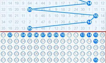 双色球第25018期蓝球3-4-5-13-14-15蓝球出5-14以后，历史跟