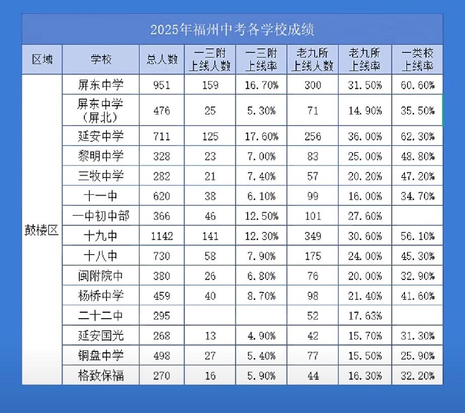 福州市鼓楼区初中各校中考榜单，中考最全数据，收藏并关注