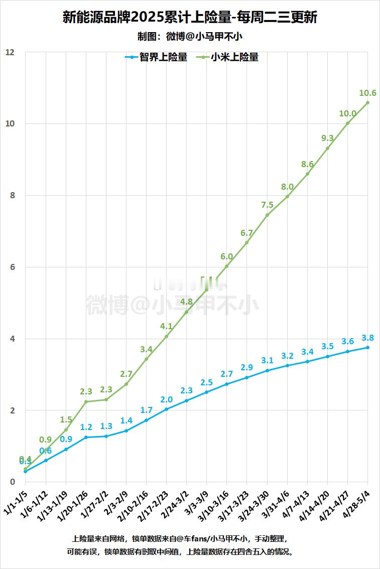 2025累计上险量，小米10.6万，智界3.8万。喜欢看吗？想不想一直更新？[喵