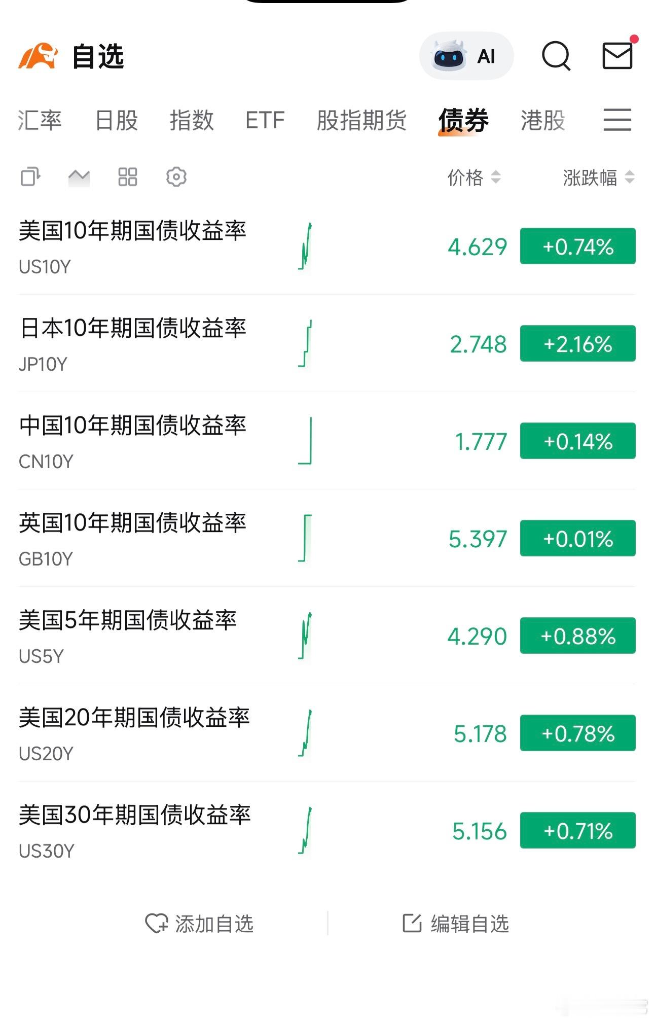 ‼️十年期美债收益率突破4.6%，这是一个关键信号，意味着全球资产定价系统性上