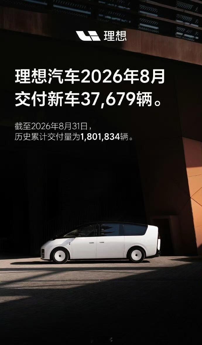 理想8月销量终于回暖📈8月交付37679台，同比上涨32.07%，环比提升23.67%，结束连续多