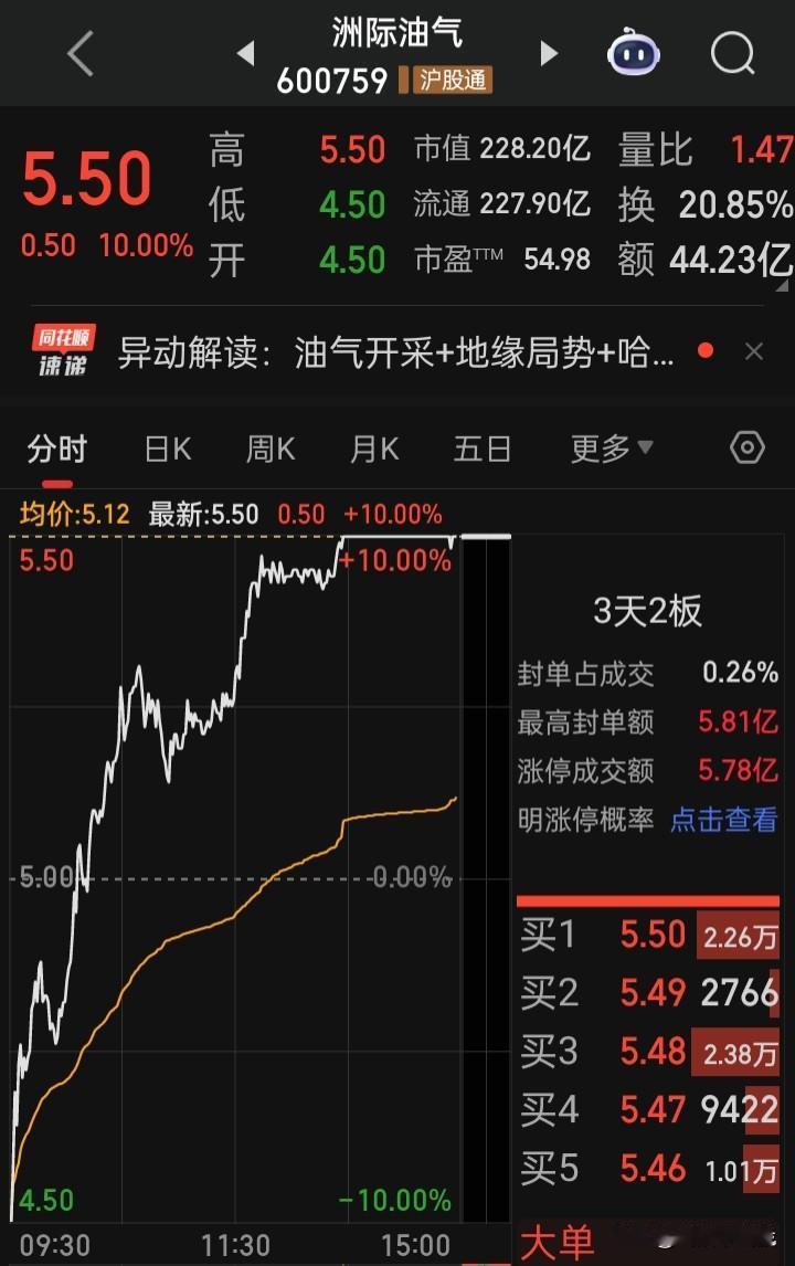 【地天板】一天产出两家“地天板”上午“名雕股份”，下午“洲际油气”