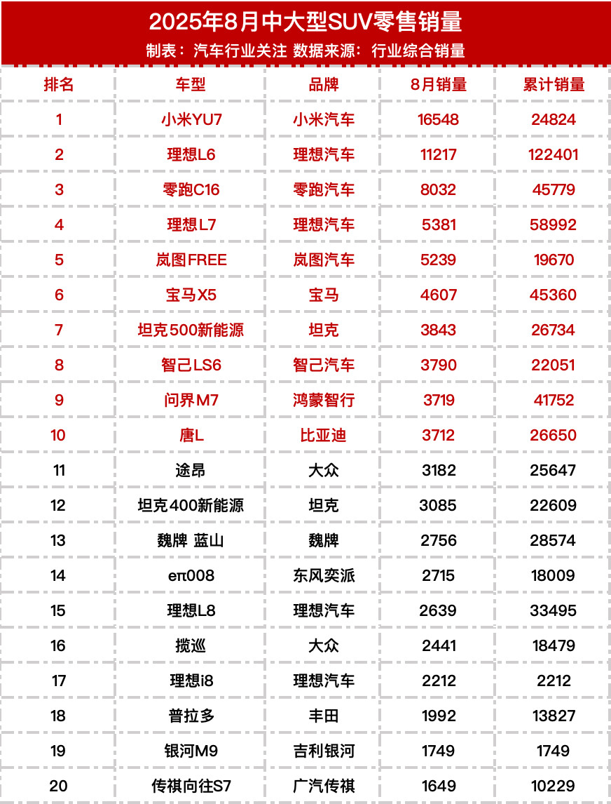 8月中大型SUV和全尺寸SUV销量榜​​​