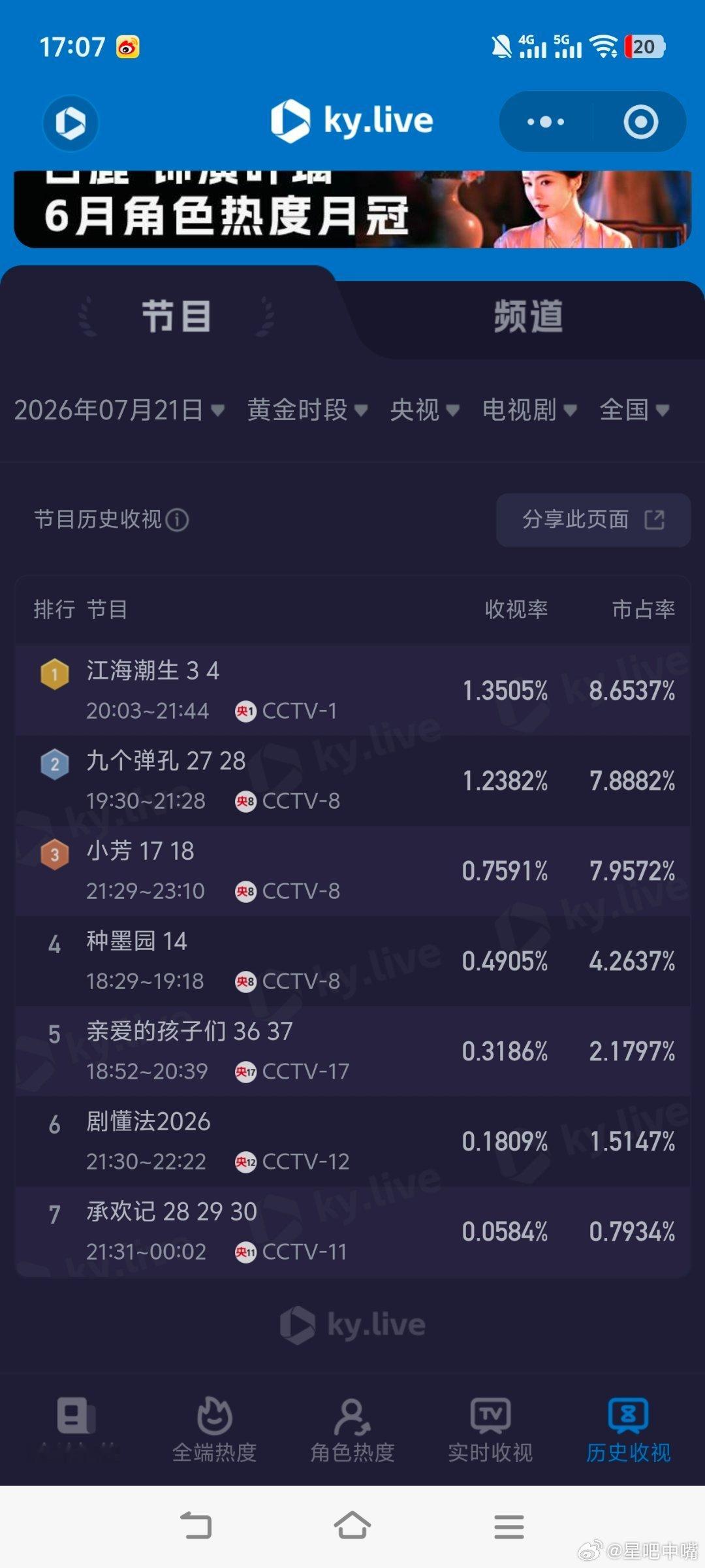 7月21日cvb收视日报江海潮生2.956，酷云1.3505，系数2.189九个