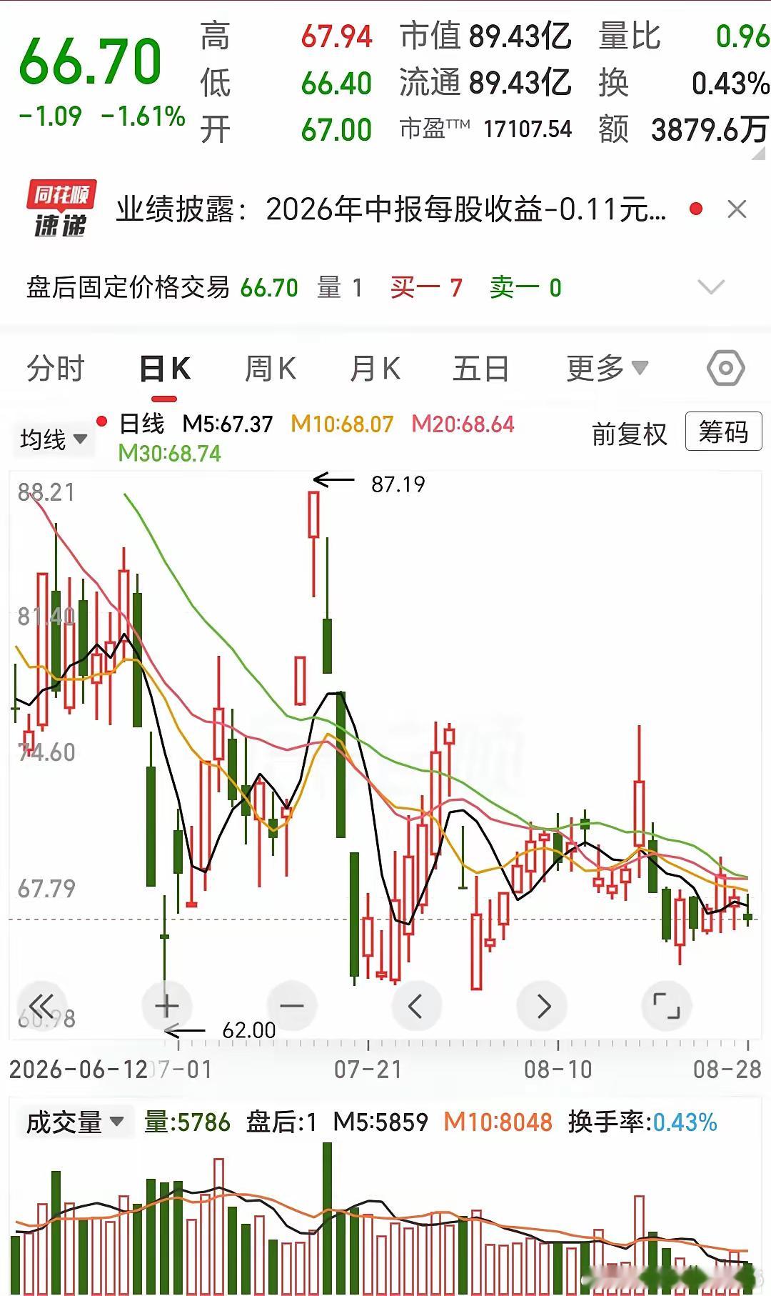 从26元炒到218元再腰斩又腰斩，AI芯片妖股泡沫破裂，公司第13次提示风险，还有人往里冲！去年8月