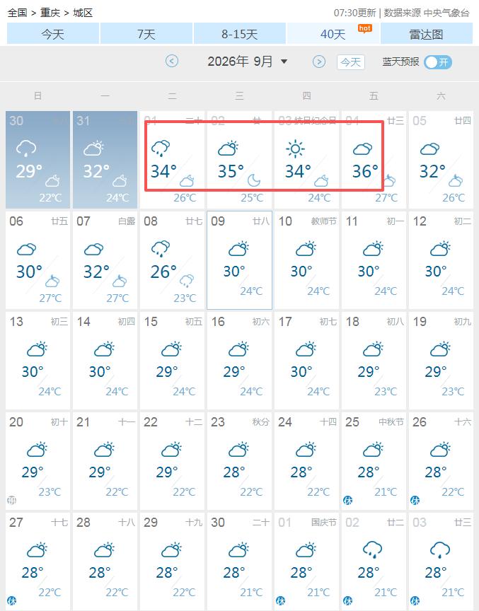 9月重庆会不会很热？刚看了下未来30天的天气预报，九月的第一周，重庆的高温还将持