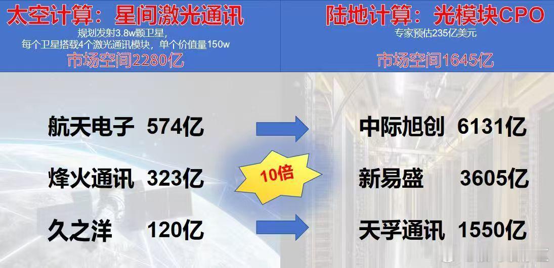 太空计算：星间激光通讯陆地计算：光模块CPO规划发射3.8w颗卫星，专家预估