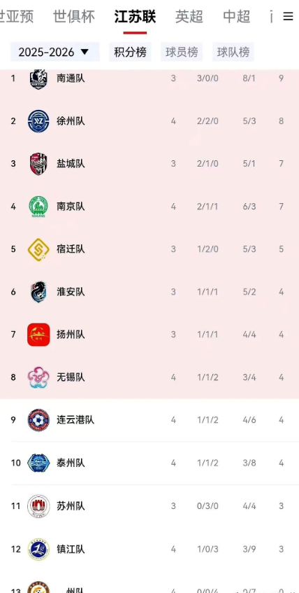 截至6月15日江苏省城市足球联赛—“苏超”积分榜，最为瞩目的是倒数第二无锡和倒数