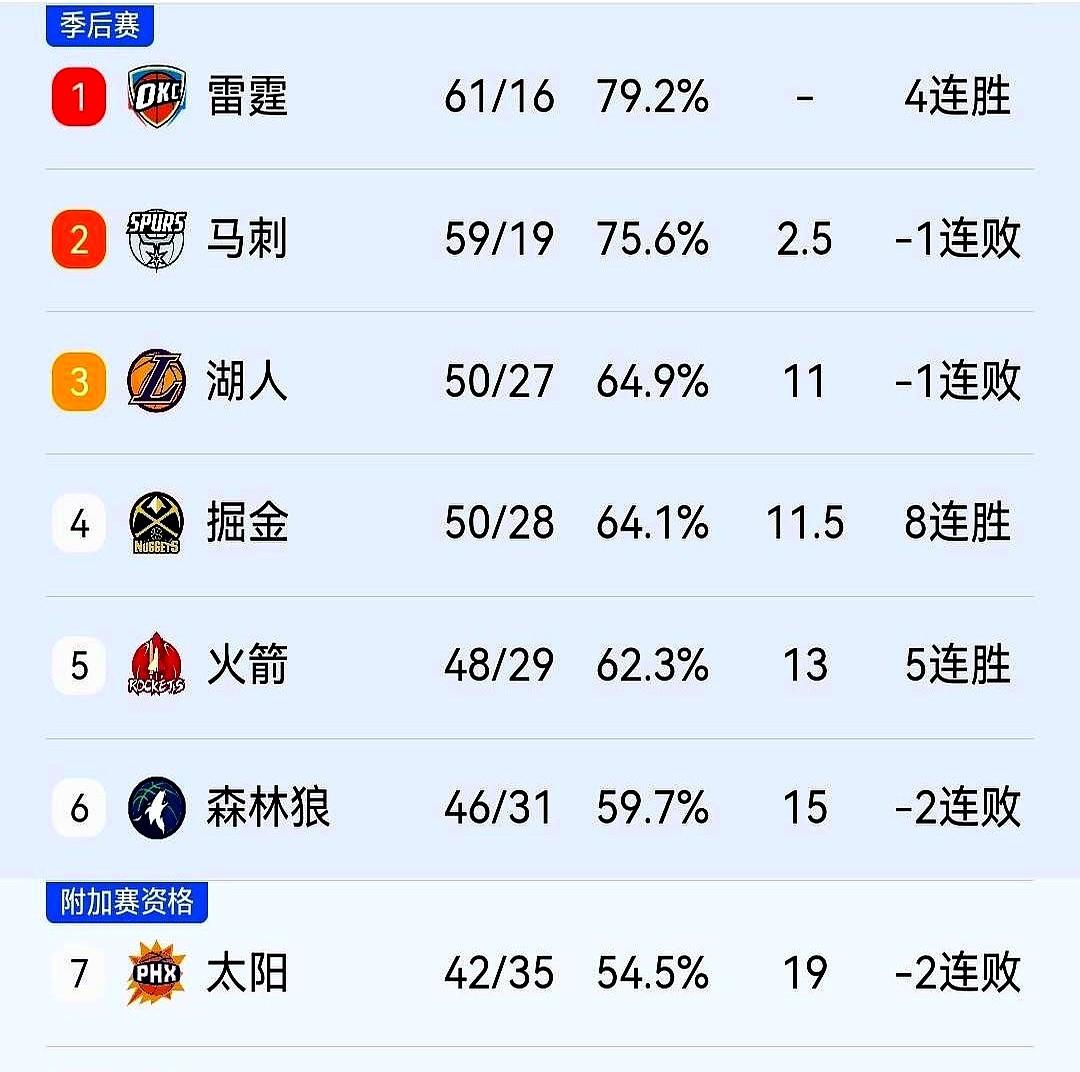 西部排位赛彻底乱套了！约基奇在加时赛给文班亚马补了一课。掘金136比134险