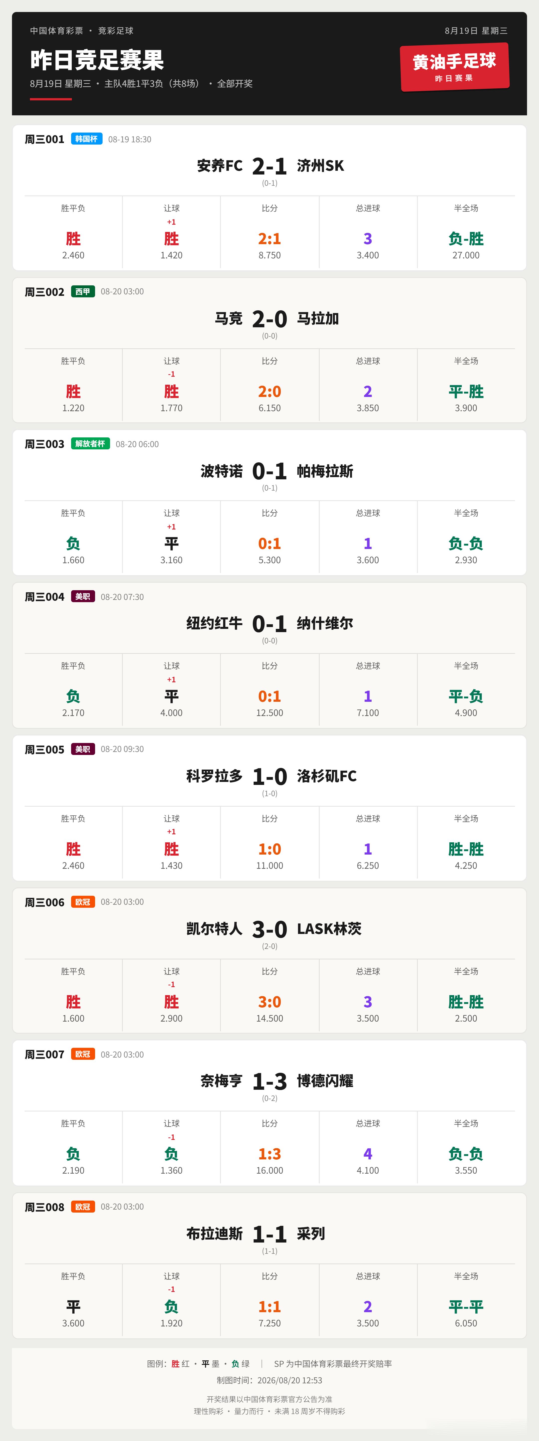 昨日竞足赛果足球竞彩足球欧冠西甲