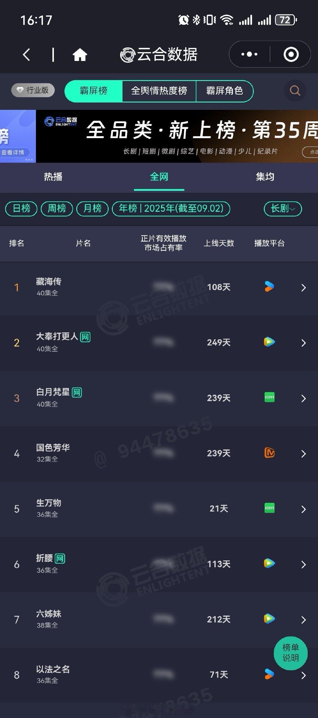 杨幂《生万物》云合挺进2025年榜TOP5灯塔进入2025集均年榜TOP3酷云全