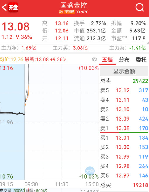 $国盛金控sz002670$今日地鼠一号？​​​