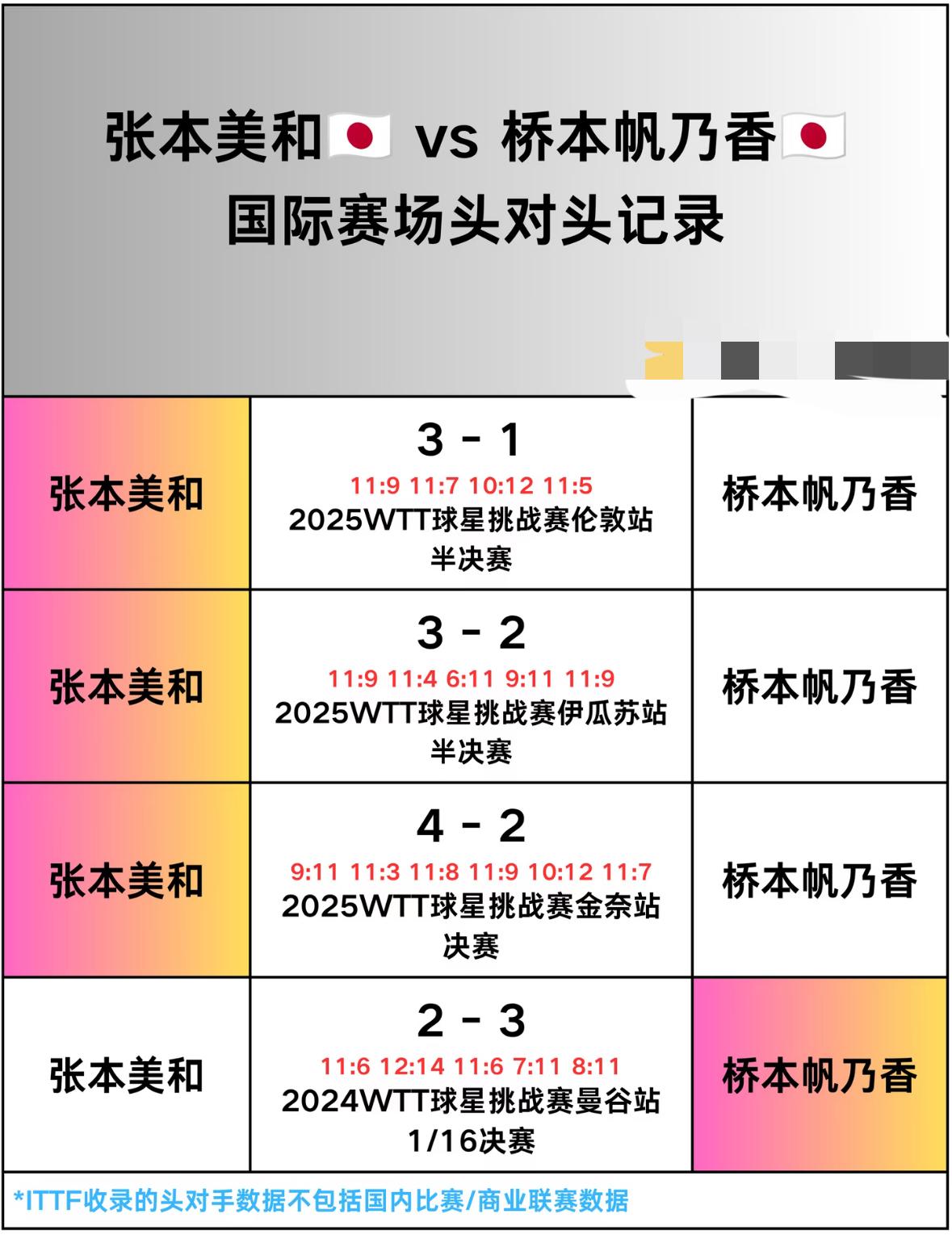 张本美和与桥本帆乃香的头对头全记录—横滨冠军赛女单1/16对阵张本美和首轮对阵