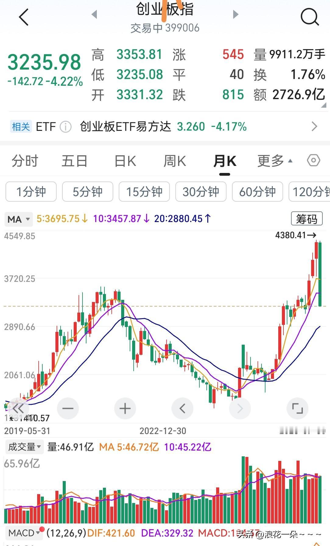 难道要到2880点？如果创业板再往下跌的话，我看下面支撑就是2880点了，也就