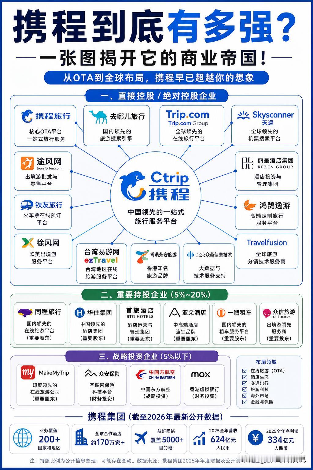 看完携程的商业版图，我才发现我们都低估了它的野心。很多人以为携程只是一个订机