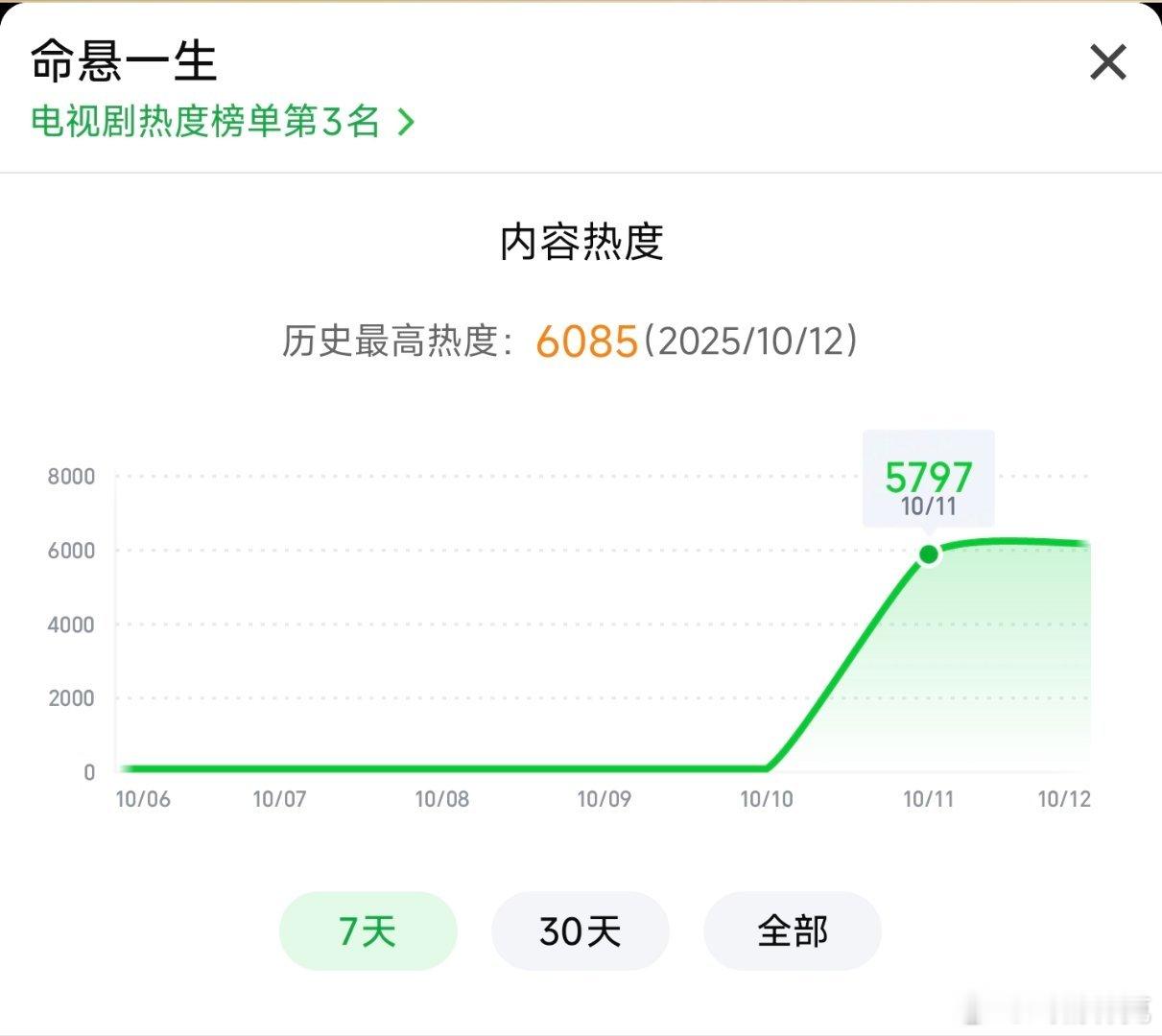 黄轩和李庚希的电视剧命悬一生首日云合推测400+万，扑开。​​​