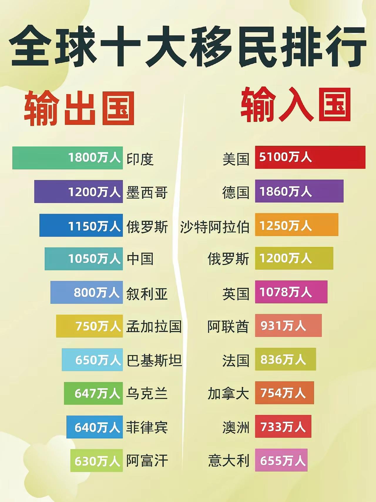 网友的一张世界人口输出入十大国排名。权威不权威先放一边，我们先看一下总体的情况！