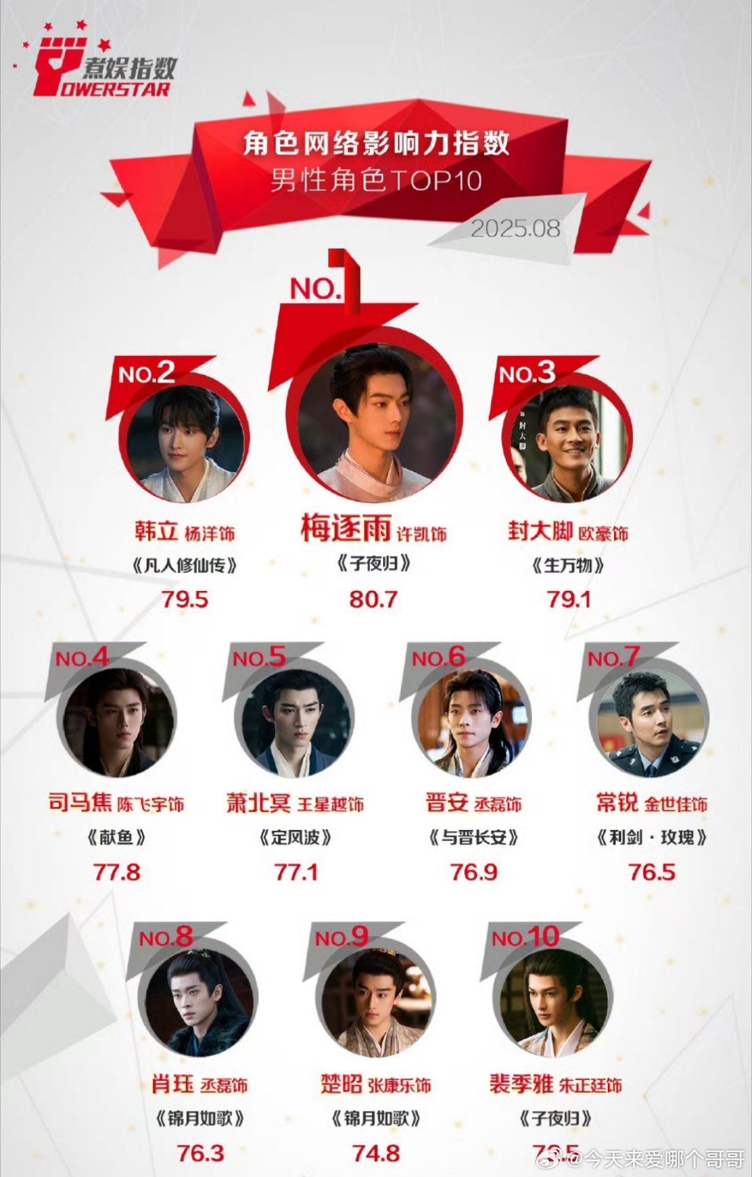 许凯梅逐雨拿下8月份男性角色影响力TOP1​​​