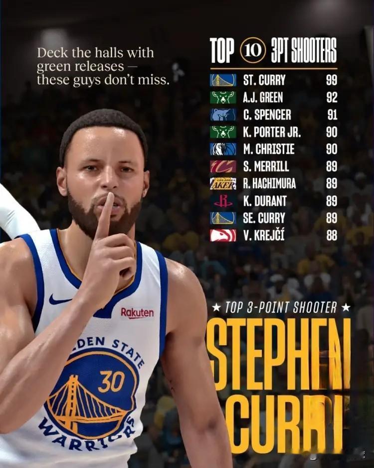 NBA2K官方真是太高看勇士巨星库里了！今天NBA2K官方在社媒上晒出了最新一期