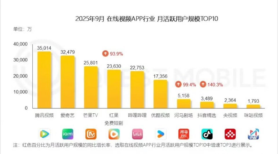 短剧免费，靠啥赚钱，广告吗？​​​