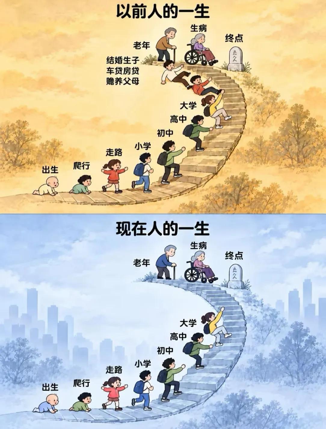 两幅图看懂两种人生。从前读完书，就要结婚生子，扛起车贷房贷、赡养父母的责任。而现