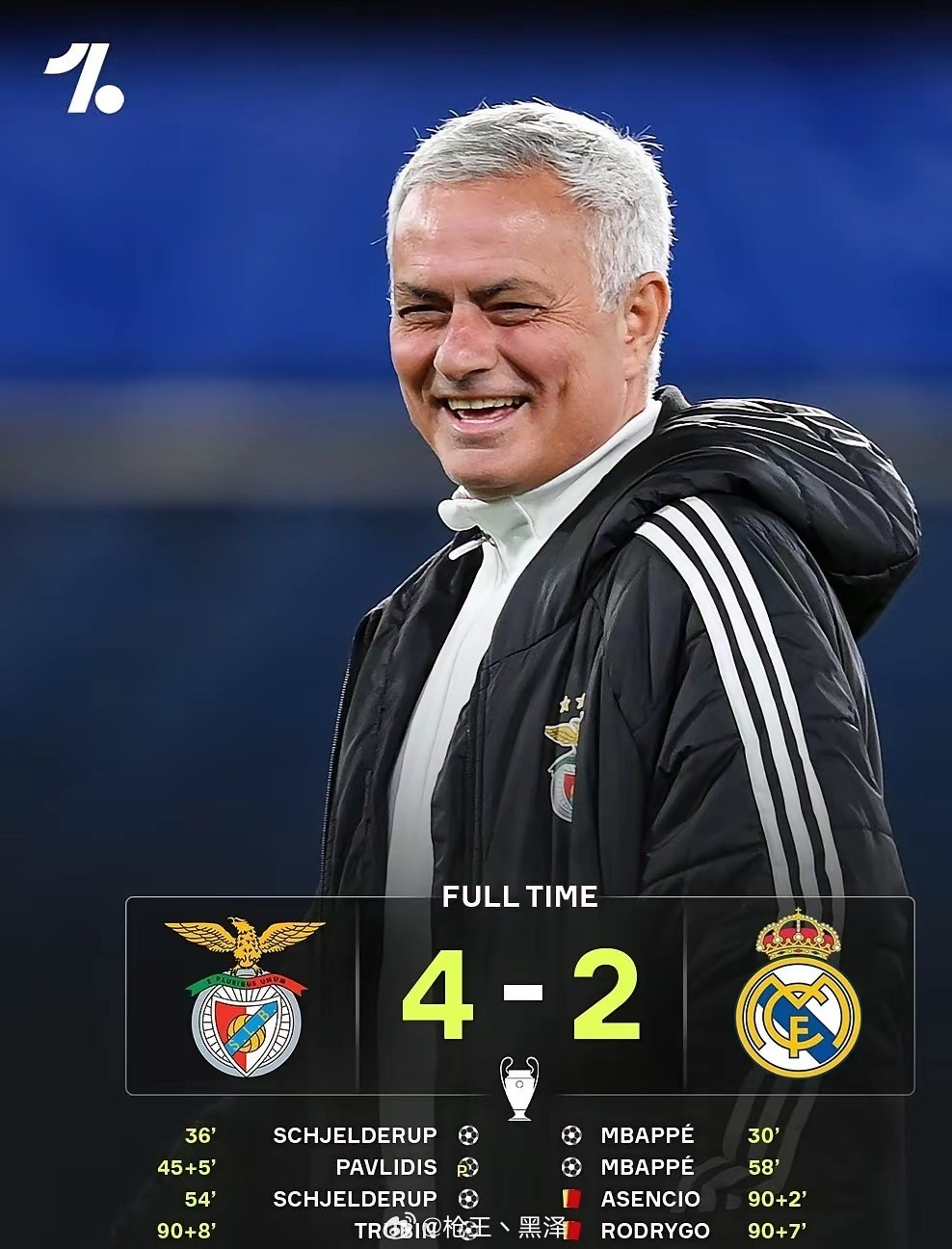 皇马2-4客负本菲卡，此结果实为“三赢”：其一，穆里尼奥展现神奇，激励士气与临场